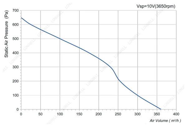 LWFE3G120-072SS-02 性能曲线 LONGWELL 朗伟