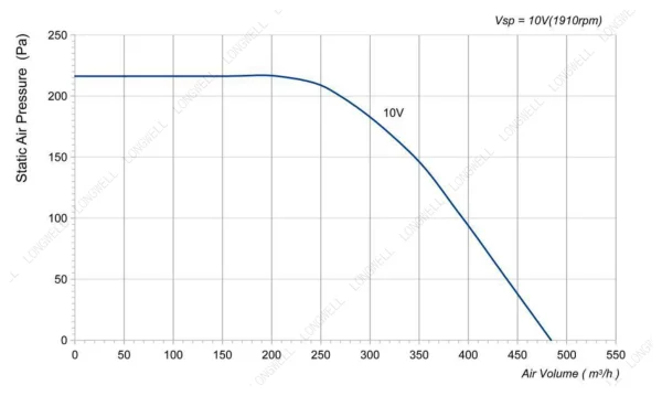 LWFE3G140-072NS-01 性能曲线 LONGWELL 朗伟