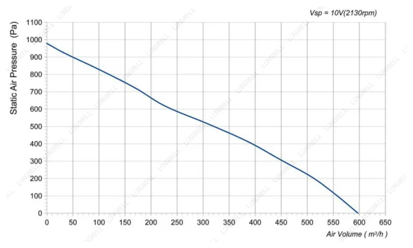 LWFE3G140-072SS-04 性能曲线 LONGWELL 朗伟