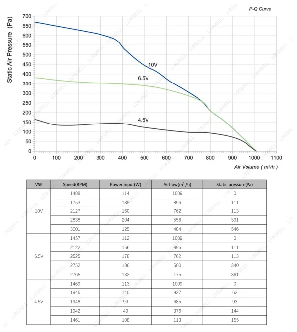 LWFE3G146-092DS-02 性能曲线 LONGWELL 朗伟