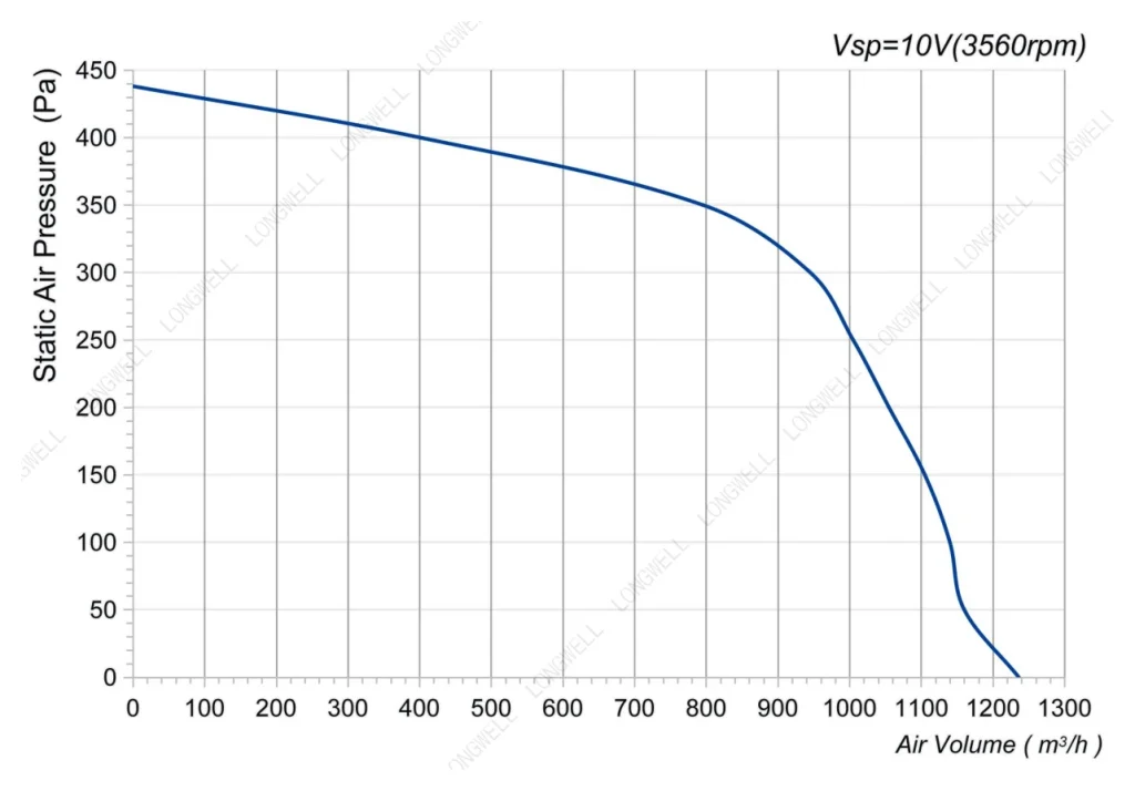 LWFE3G146-092DS-03 性能曲线 P-Q