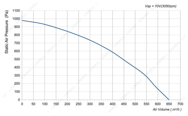 LWFE3G160-072SS-04 性能曲线 LONGWELL 朗伟