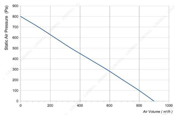 LWFE3G160-072SS-06 性能曲线 LONGWELL 朗伟