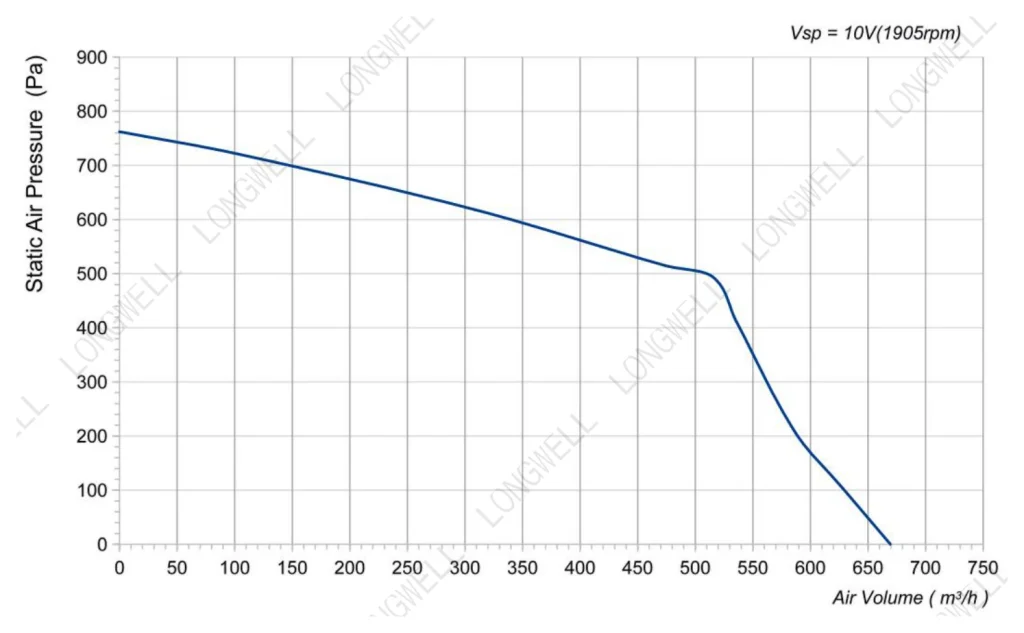 LWFE3G160-092SS-02 性能曲线 P-Q