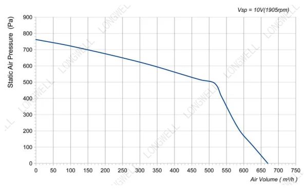 LWFE3G160-092SS-02 性能曲线 LONGWELL 朗伟