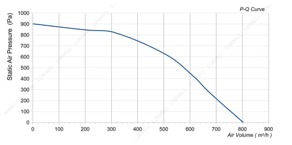 LWFE3G160-092SS-08 性能曲线 performance curve LONGWELL 朗伟