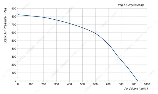 LWFE3G180-092SS-02 性能曲线 LONGWELL 朗伟