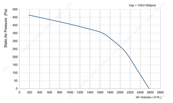 LWFE3G200-102DS-02 性能曲线 LONGWELL 朗伟