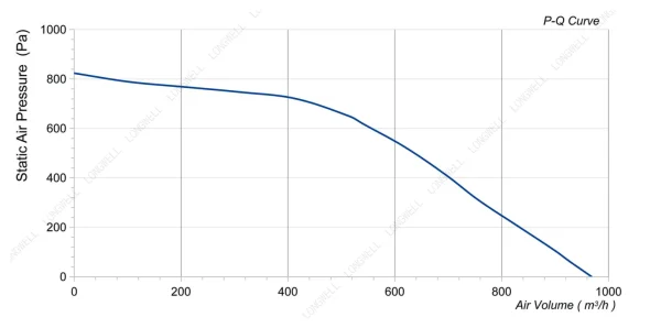 LWFE3G200-102SS-01 性能曲线 performance curve LONGWELL 朗伟